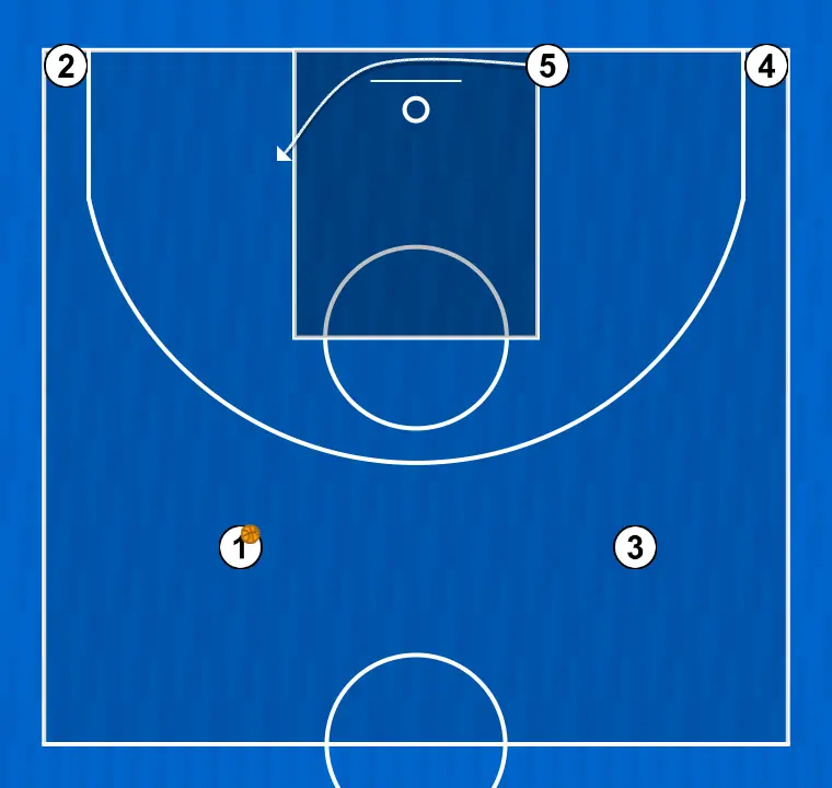 Basketball play jugada 1, step 2: center changes location seeking advantage over the defender and scoring opportunities