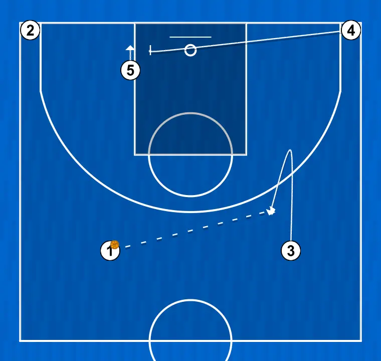 Basketball play jugada 1, step 3: small forward places themselves strategically to generate passing angles and anticipate defensive moves