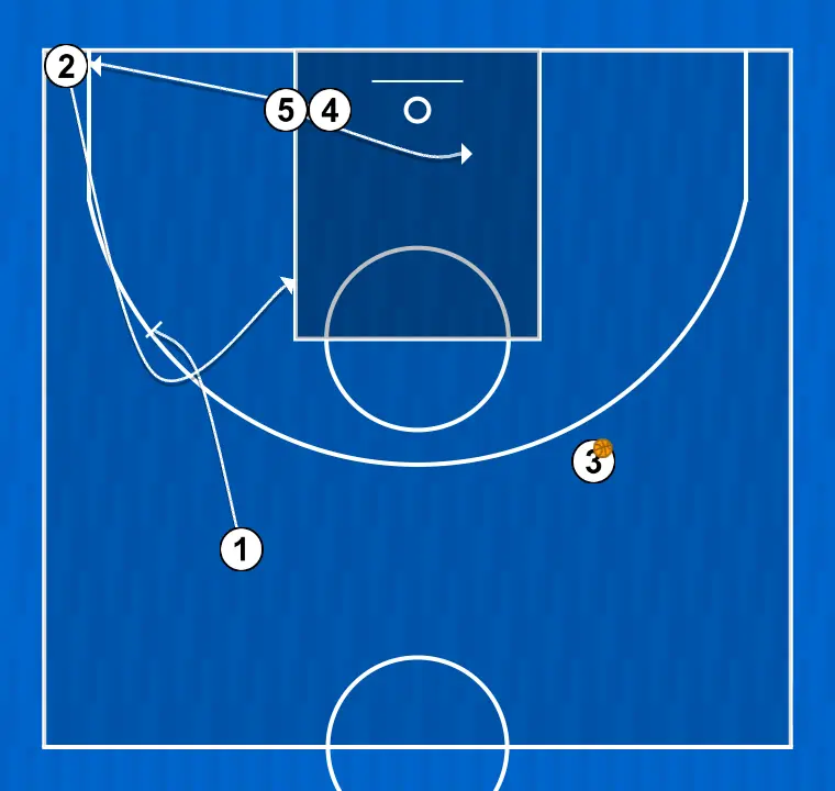 Jogada de basquete jugada 1, passo 4: 5 muda de posição buscando vantagem sobre o defensor e oportunidades de arremesso