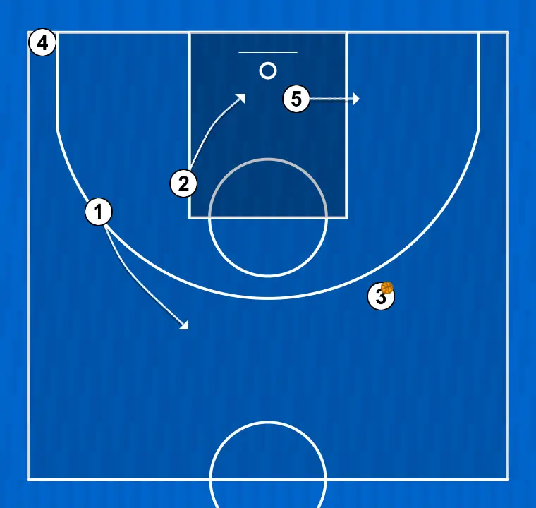 Basketball play jugada 1, step 5: center moves to support teammates and maintain constant game flow