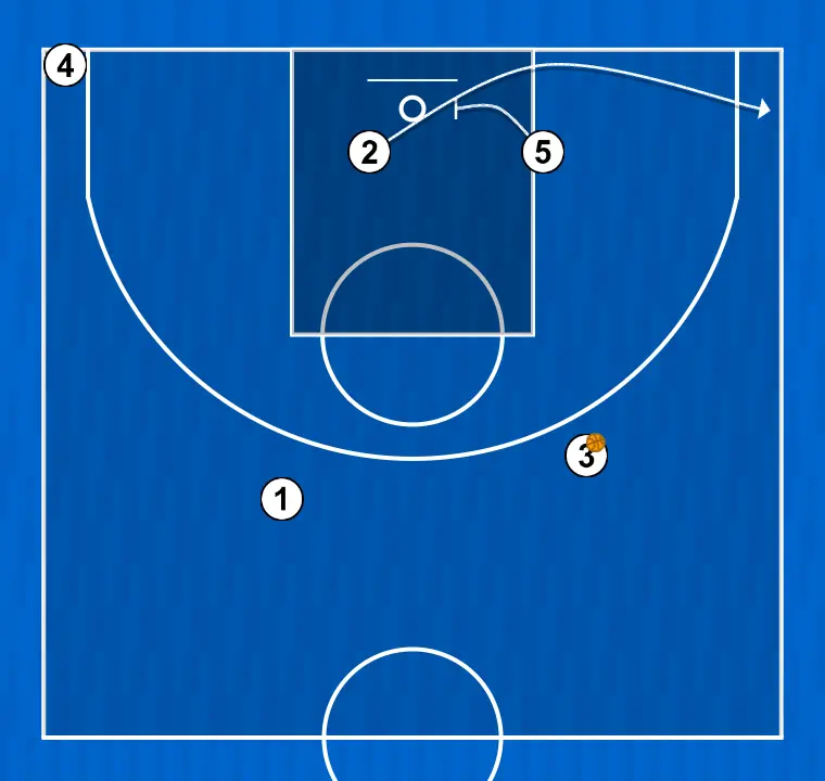Basketball play jugada 1, step 6: center executes an effective screen maintaining the team’s offensive flow