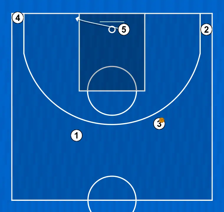 Jogada de basquete jugada 1, passo 7:
