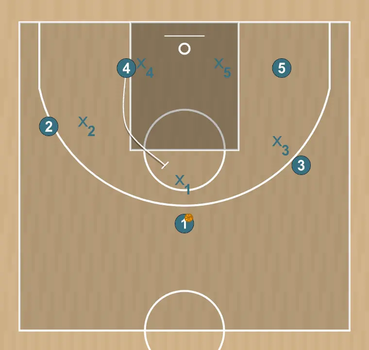 Basketball play offense - 1, step 2: power forward sets a precise screen helping a teammate penetrate towards the basket