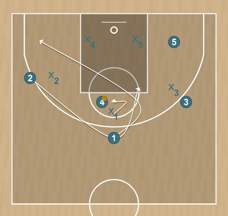 Jogada de basquete ataque - 1 , passo 4: 1 ajusta sua posição para facilitar a circulação da bola e antecipar a defesa