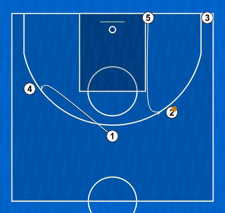 Jugada de baloncesto jugada 2, paso 4: 5 establece un bloqueo firme para liberar a un compañero y crear oportunidades de tiro cercanas