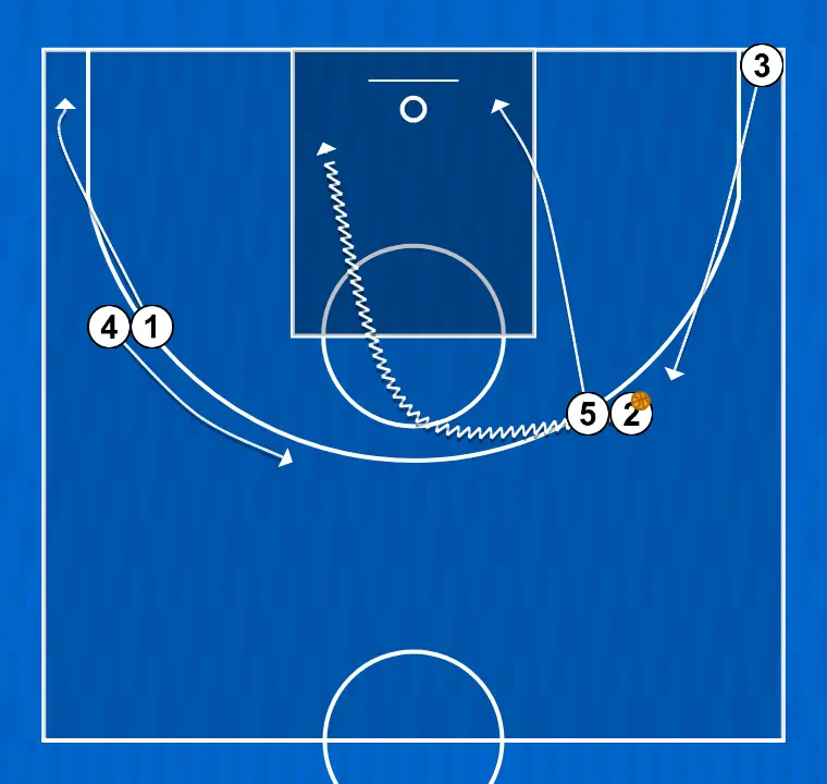 Basketball play play 2, step 5: 5 moves strategically to provide new passing lanes and open space