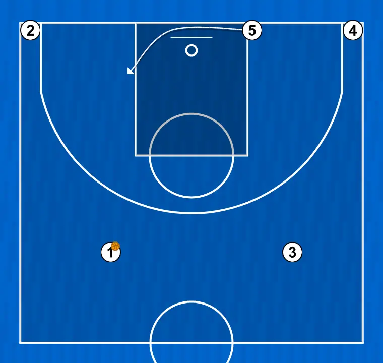 Basketball play jugada 1 variació 1, step 2: center changes location seeking advantage over the defender and scoring opportunities