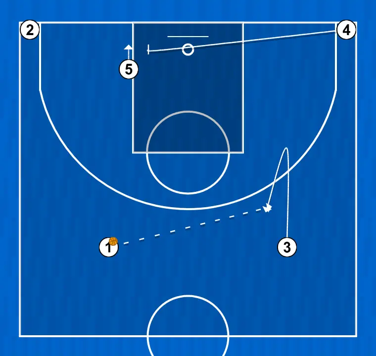 Jugada de baloncesto jugada 1 variació 1, paso 3: alero se desplaza estratégicamente para ofrecer nuevas líneas de pase y abrir espacios