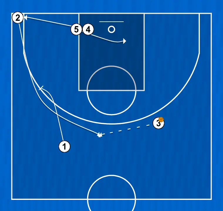 Jugada de baloncesto jugada 1 variació 1, paso 4: pívot se desplaza estratégicamente para ofrecer nuevas líneas de pase y abrir espacios