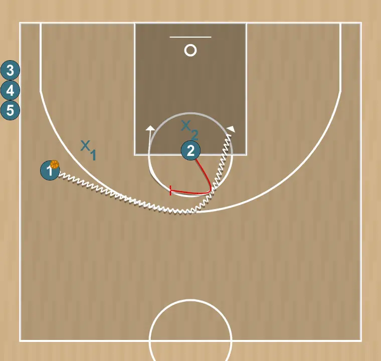 Exercices de basket-ball 2c2   , étape 1: 2 réalise un écran tactique provoquant des déséquilibres dans la défense adverse