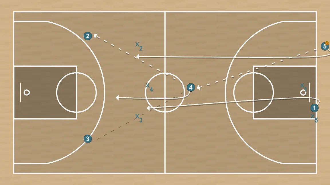 Jogada de basquete últim saque, passo 2: armador posiciona-se estrategicamente para criar ângulos de passe e antecipar movimentos defensivos