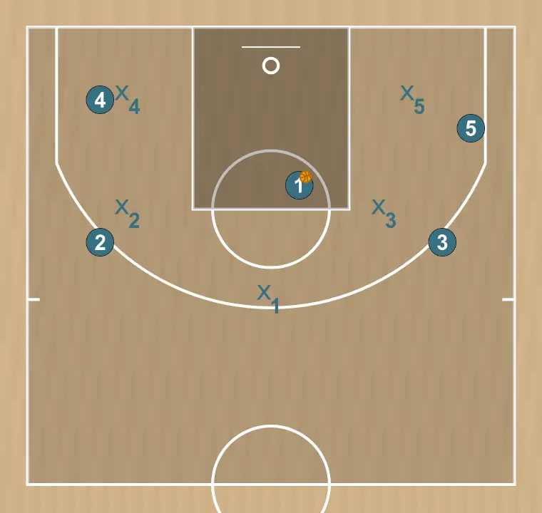 Jogada de basquete test    , passo 2: cada jogador é posicionado estrategicamente para maximizar a eficácia na primeira fase do ataque