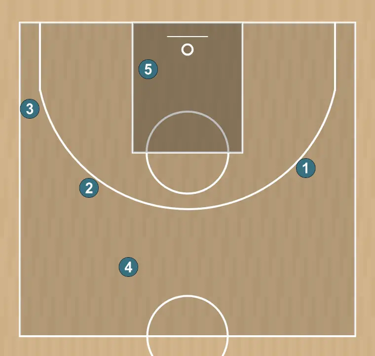 Jogada de basquete fundo 1, passo 2: definimos a posição inicial dos jogadores, posicionando cada um estrategicamente para otimizar passes e opções de ataque