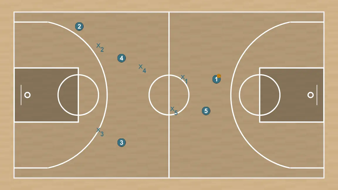 Basketball play brush , step 1: when the ball crosses half court, a mobile post player, if possible, sets a very quick blind ball screen, just enough to give the ball handler an advantage while moving at speed