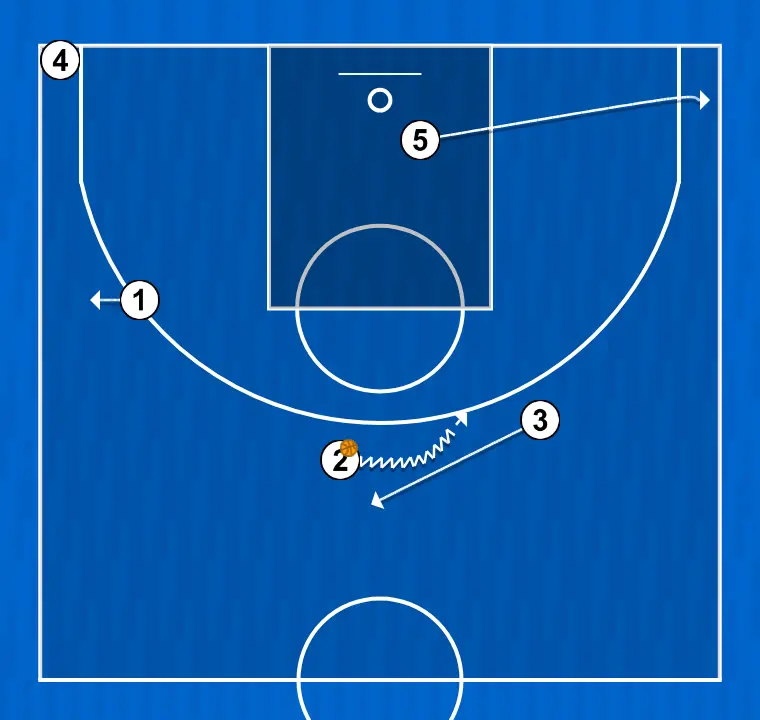 Jogada de basquete jugada 1 variació 1, passo 5: