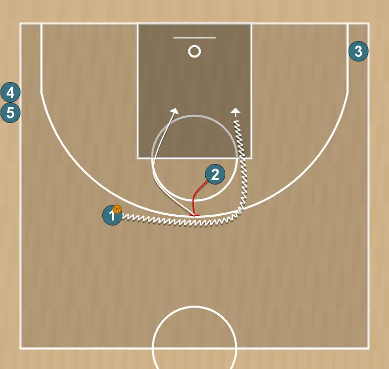 Exercício de basquete 3x0     , passo 1: ala-armador planta uma tela para melhorar o ângulo de ataque e facilitar a recepção da bola