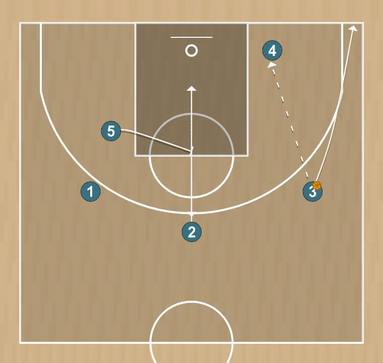 Ejercicio de baloncesto inef, paso 2: 3 se mueve hacia un punto óptimo de la cancha para maximizar la eficacia ofensiva