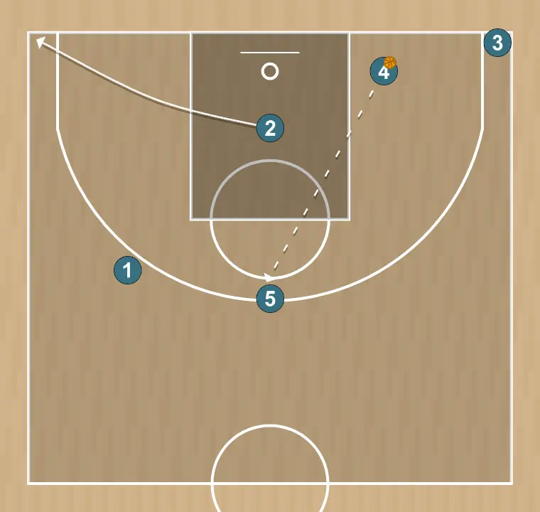 Ejercicio de baloncesto inef, paso 3: escolta cambia su ubicación buscando ventaja sobre su defensor y oportunidades de tiro