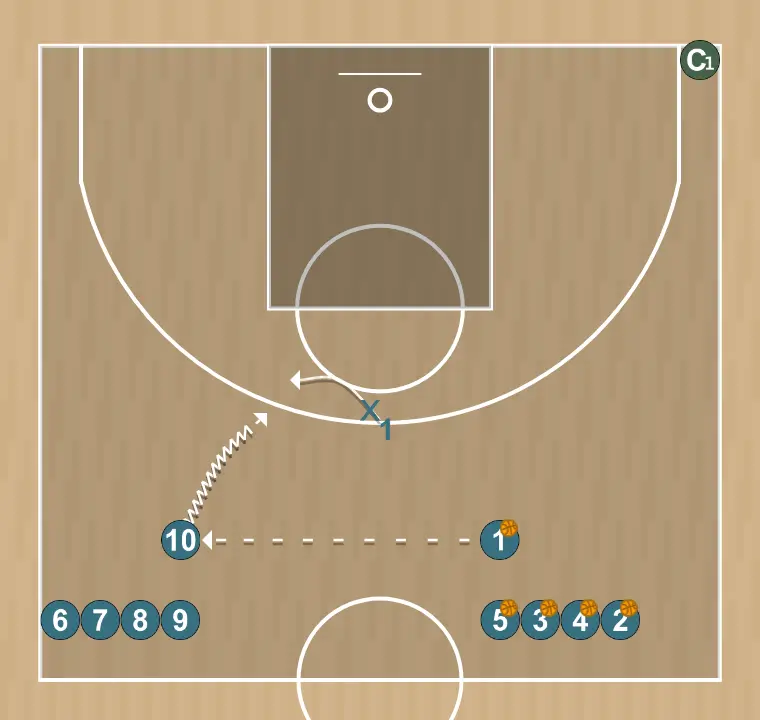 Exercício de basquete 2x1 con dos pases obligatorios, passo 1: 1 posiciona-se estrategicamente para criar ângulos de passe e antecipar movimentos defensivos