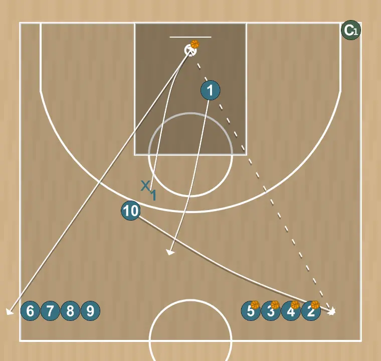 Ejercicio de baloncesto 2x1 con dos pases obligatorios, paso 3: 1 cambia su ubicación buscando ventaja sobre su defensor y oportunidades de tiro