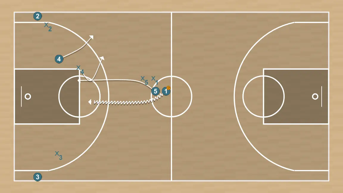 Jugada de bàsquet brush  , pas 3: la primera opció és per al jugador/a amb pilota