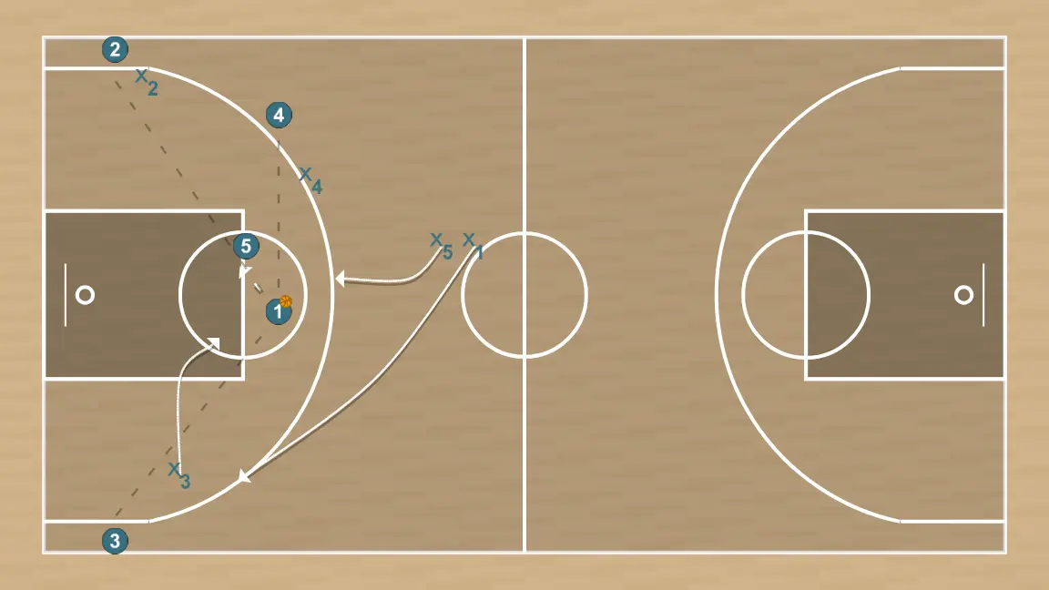 Jeux de basket-ball brush   , étape 4: ailier modifie sa position pour provoquer des déséquilibres dans la défense et créer des options de pénétration