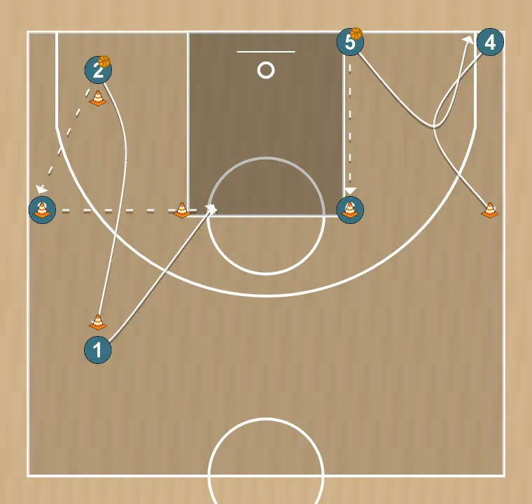 Ejercicio de baloncesto pases, estaciones itte 3, paso 2: