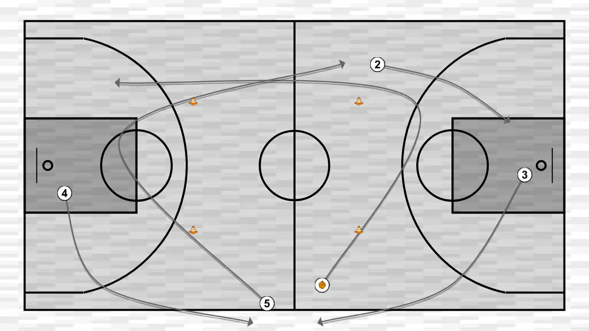 Basketball drill passing warm-up, step 1: shooting guard moves strategically to provide new passing lanes and open space