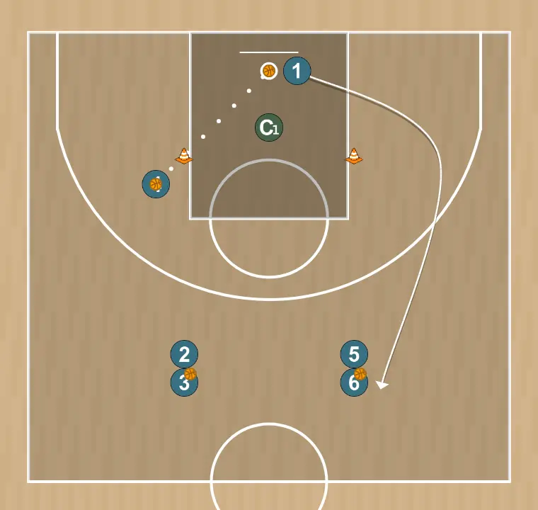 Basketball drill dynamic shooting from 3 side spots, step 5: 1 places themselves strategically to generate passing angles and anticipate defensive moves