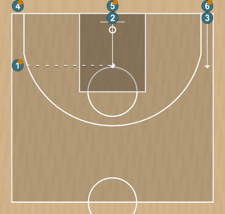 Exercices de basket-ball vagues 2c1, étape 2: 2 se déplace vers un point optimal du terrain pour maximiser l’efficacité offensive