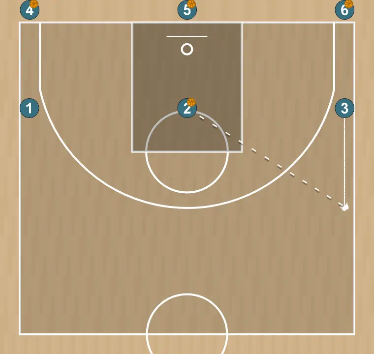 Exercício de basquete ondas 2x1, passo 3: 3 altera sua posição para criar desajustes defensivos e opções de penetração