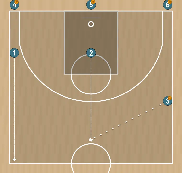 Basketball drill 2-on-1 waves, step 4: 2 moves to support teammates and maintain constant game flow