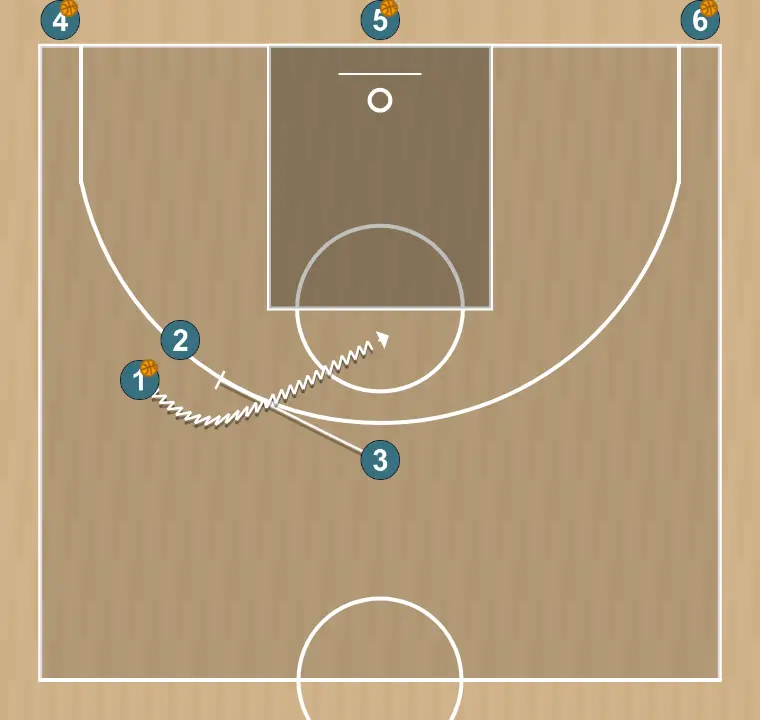 Exercices de basket-ball vagues 2c1, étape 7: 3 réalise un écran tactique provoquant des déséquilibres dans la défense adverse