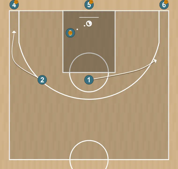 Basketball drill 2-on-1 waves, step 9: point guard shifts to an optimal spot on the court to maximize offensive efficiency