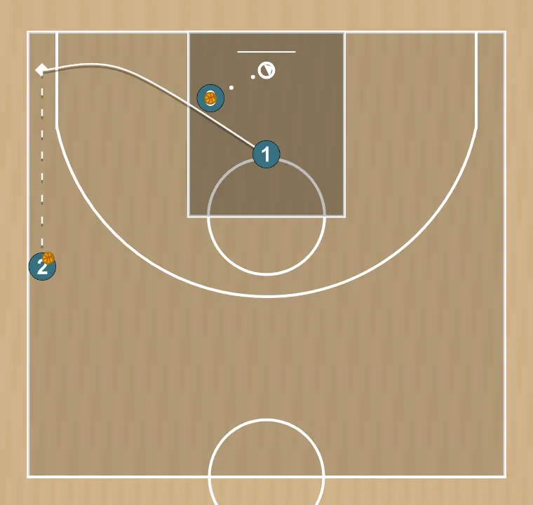Exercices de basket-ball pivot côté faible + sortie de tir, étape 3: meneur ajuste sa position pour faciliter la circulation du ballon et anticiper la défense