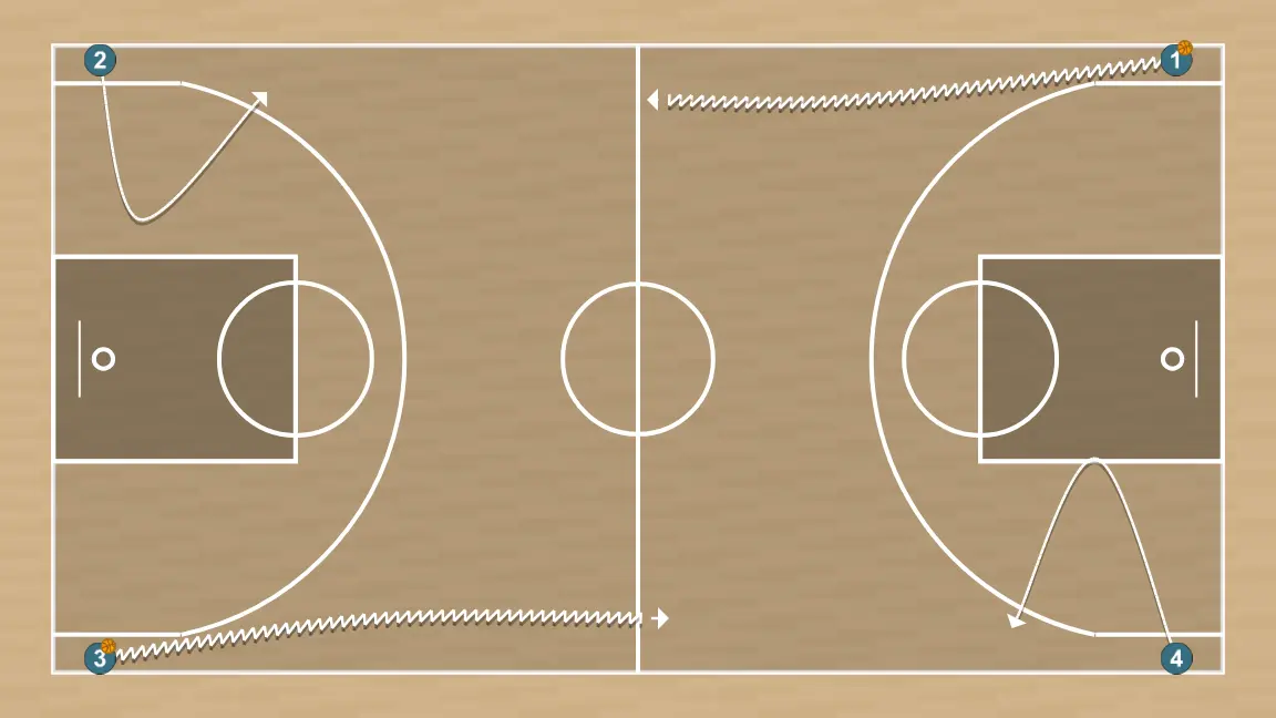 Basketball drill four corners, step 1: shooting guard moves to support teammates and maintain constant game flow