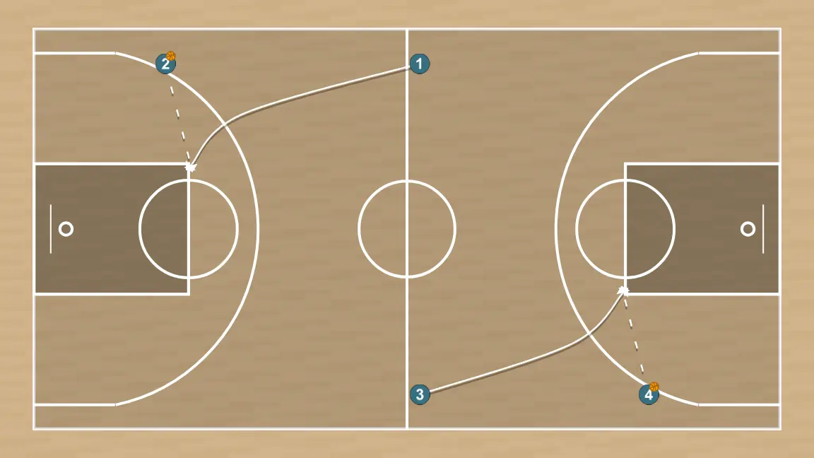 Basketball drill four corners, step 3: 1 alters position to create defensive mismatches and penetration options