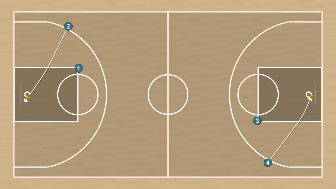 Ejercicio de baloncesto cuatro esquinas, paso 5: 2 se desplaza para apoyar a sus compañeros y mantener el flujo de juego constante