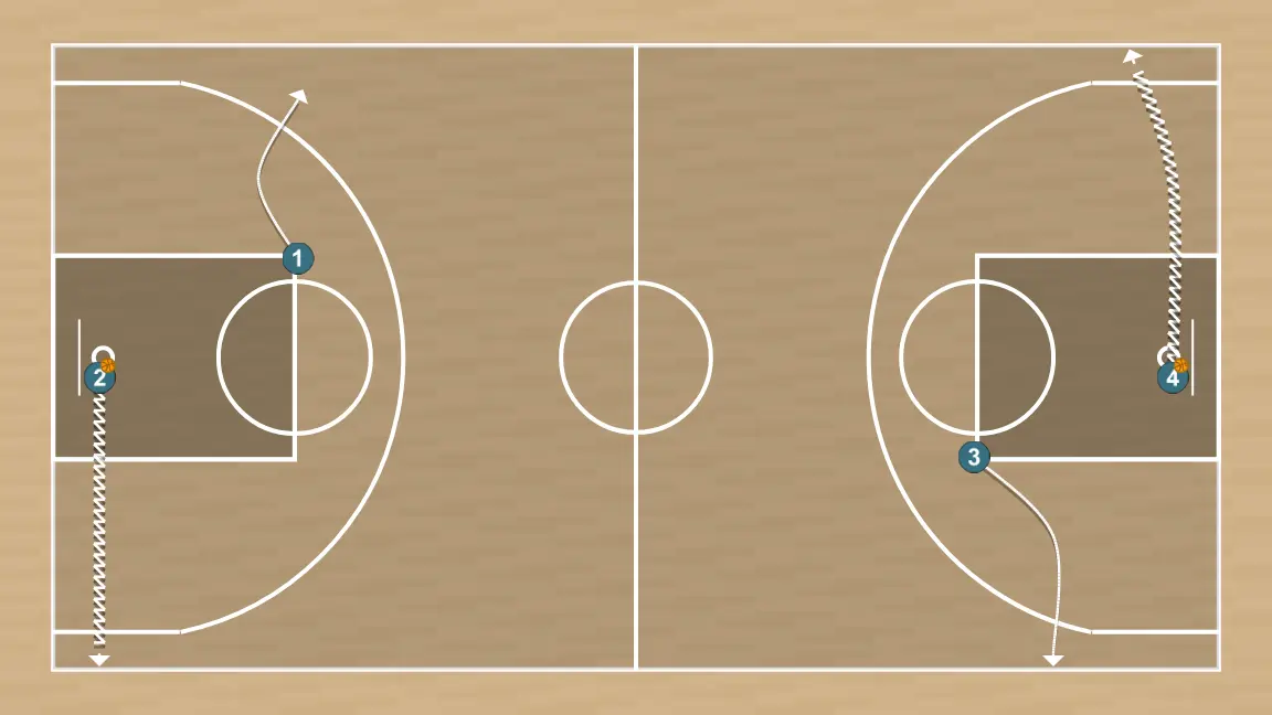Ejercicio de baloncesto cuatro esquinas, paso 6: 3 se ubica estratégicamente para crear ángulos de pase y anticipar movimientos defensivos