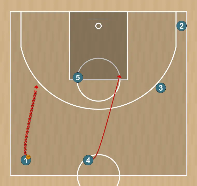 Jugada de baloncesto transición horns+drag, paso 2: jugador 1 va hacia 45º y a su vez el jugador 4 ocupa codo contrario