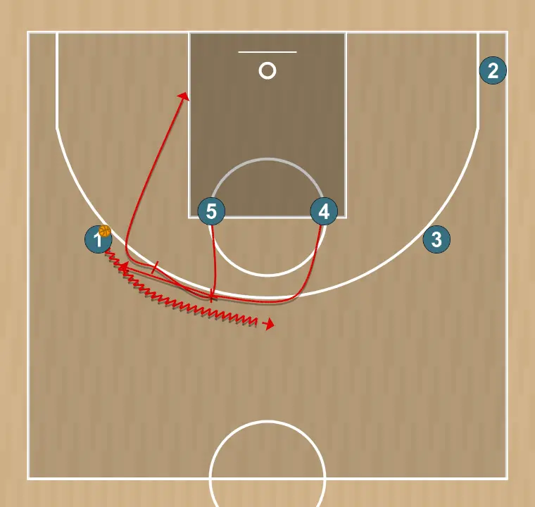 Jugada de baloncesto transición horns+drag, paso 3: jugador 1 da el balón a jugador 4 y éste a 5 que ha subido a poste medio, 1 se va a bloquear a 3 que inicia el movimiento a lado contrario, recibiendo bi de jugador 4
