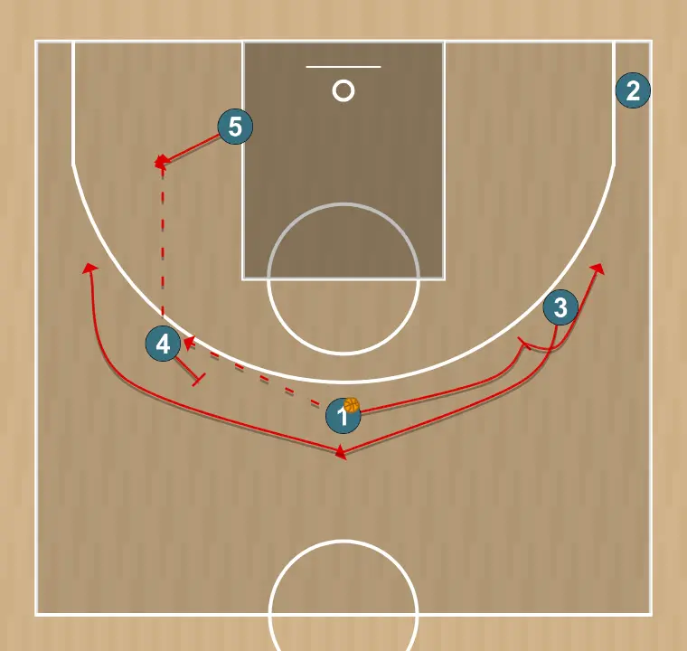 Jugada de baloncesto transición horns+drag, paso 4: base ejecuta un bloqueo preciso, ayudando a un compañero a penetrar hacia la canasta