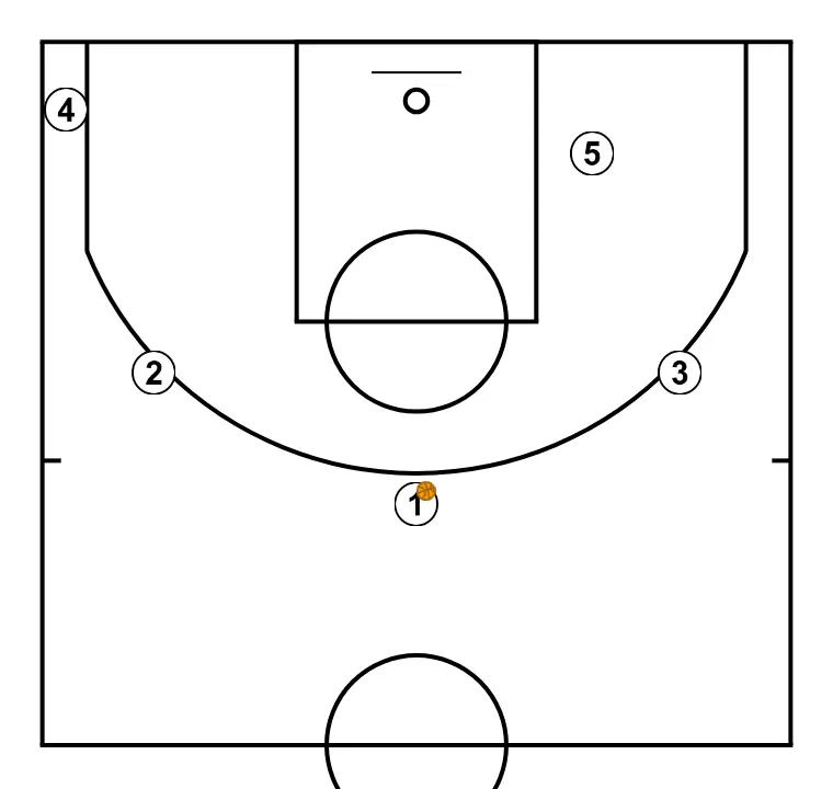 Rombo - STEP 1: Players are positioned at key points on the court, seeking offensive and defensive balance