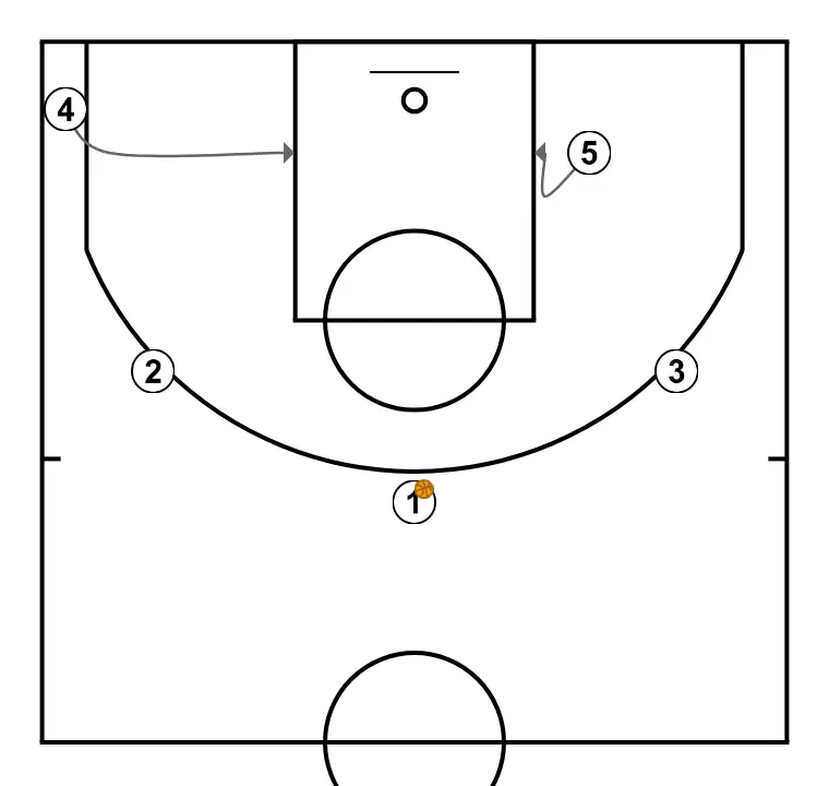 Rombo - ÉTAPE 2: <div>En el momento que se marca la jugada ambos interiores se colocan a la altura del bloque