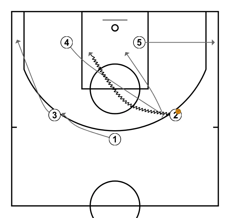 Rombo - STEP 5: <div>El pívot del lado contrario al que se ha recibido subirá a jugar un bloqueo directo hacia el centro con el jugador con balón