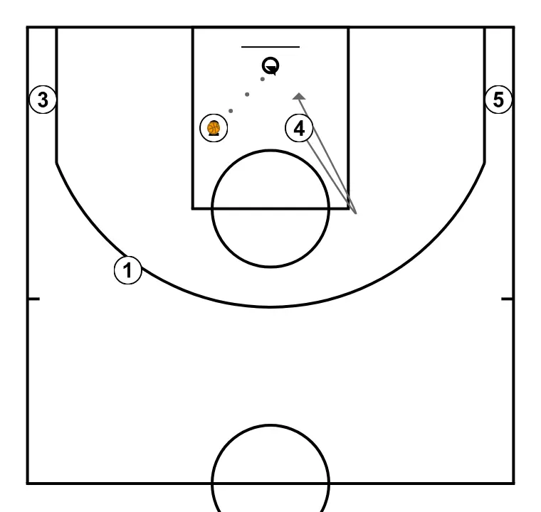 Rombo - STEP 6: <div>En esta situación "2" podrá finalizar a canasta, pasar a la continuación del bloqueo o mirar un pase a las esquinas donde deben estar 3 y 5