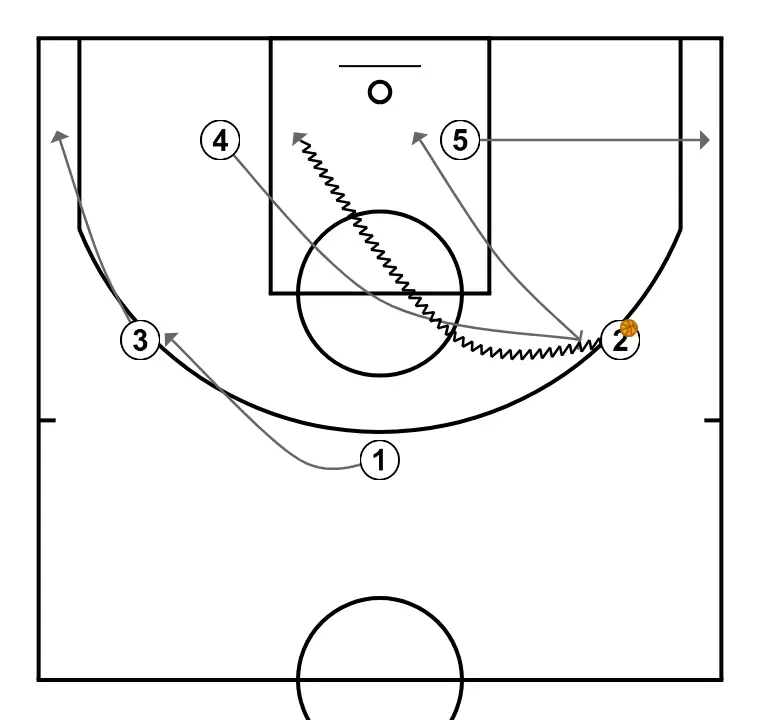 Side - STEP 5: <div>&nbsp;The pivot on the side opposite to where the ball was received will step up to play a direct screen toward the center with the ball handler