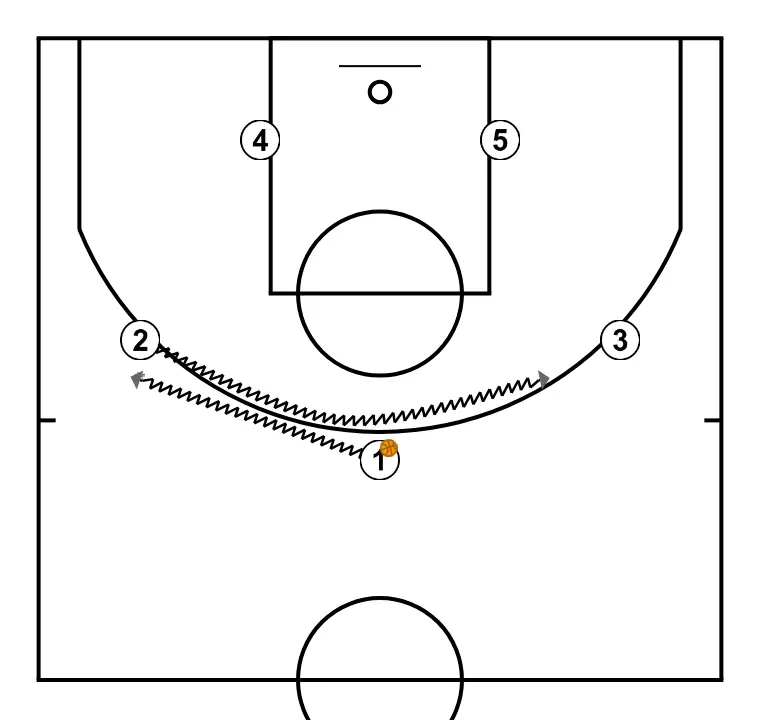 Voltes - PAS 2: <div>El 1 jugarà un cara a cara cap al costat on no estigui l'interior o el jugador més gran o que millor jugui el pick and roll, ja que aquest serà el bloquejador posterior