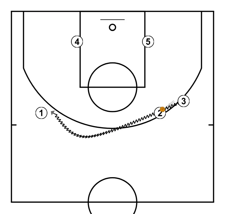 Vueltas - PASO 3: <div>A partir de aquí, 2 jugará un mano a mano en el otro 45º con 3, amenazando en todo momento con ir al aro, ya que podrá romper el sistema si ve un hueco, al igual que 3 en el siguiente mano a mano que jugará con 1 en el otro 45º</div>
