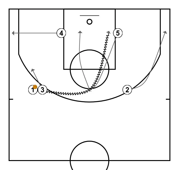 Tours - ÉTAPE 4: <div>Après le troisième un contre un, 1, qui a commencé la joue avec le ballon, se dirigera vers le centre, où il attendra le pivot du côté opposé pour exécuter un pick and roll